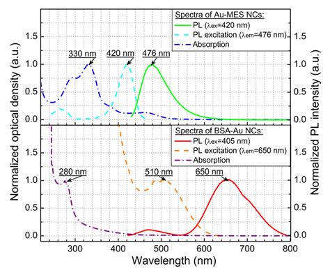 Normalized Absorption Photoluminescence Pl And Photoluminescence Download Scientific Diagram