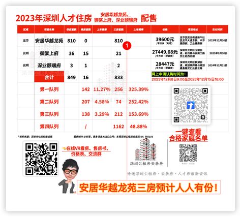 快来！现在正在公证摇号中！终审名单出炉！2191户抢849套安居华越龙苑、御棠上府、深业颐瑞府项目人才房认购住房深圳市