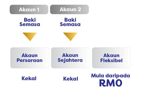 Akaun Fleksibel Kwsp Tidak Layak Pengeluaran