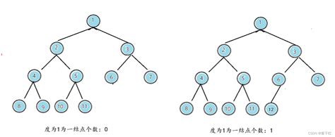 【二叉树，完全二叉树，满二叉树，完全二叉树】4、已知二叉树求完全二叉树和满二叉树 Csdn博客