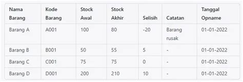 Contoh Laporan Stock Opname Pada Perusahaan Atau Retail