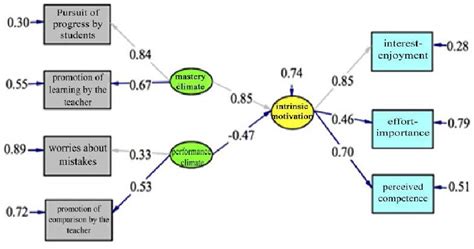 Figure From Perceived Motivational Climate As A Predictor Of