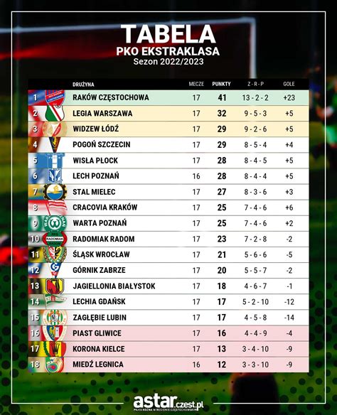 Wraca Pko Ekstraklasa Astar Czest Pl Pi Ka No Na Informacje