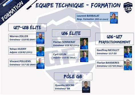 Organigramme Sportif club Football GFA Rumilly Vallières 74 Footeo