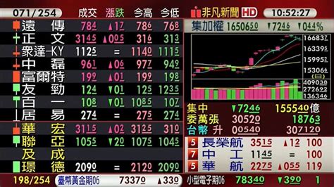 【台股盤中】台股回防16500大關 觀光、汽車、碳權逆勢揚 金融 非凡新聞