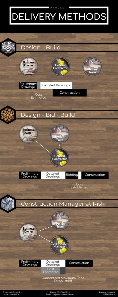 Design Build Design Bid Build And Cm R What S The Difference Rsa