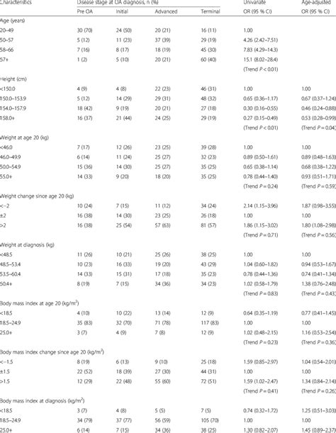 Crude And Age Adjusted Association Between Selected Characteristics And