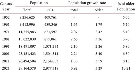 Total Population Growth Rate And 60 Population Growth Rate Download