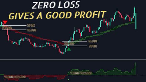 Best Tradingview Indicator Open Close Cross Strategy Scalping