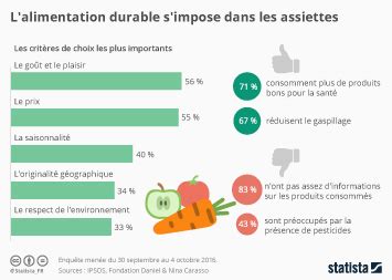 Graphique L Alimentation Durable S Impose Dans Les Assiettes Statista