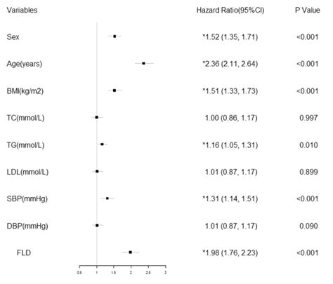 Hrs In Multivariable Cox Regression Model Hrs In Cox Regression Model