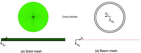 Finite Element Mesh A Solid Model B Beam Model With Schematic Download Scientific Diagram