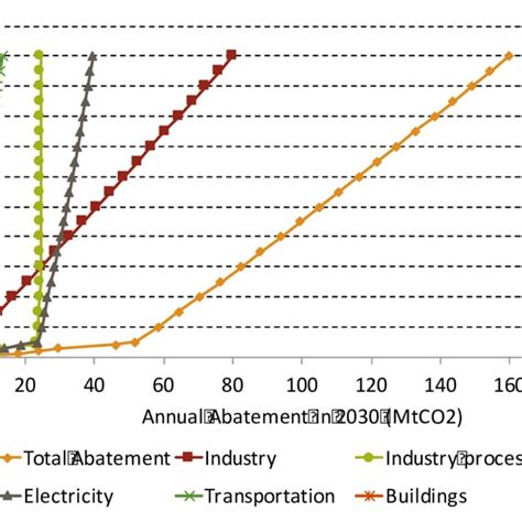 Marginal Abatement Curves For 2030 By Sector Download Scientific Diagram