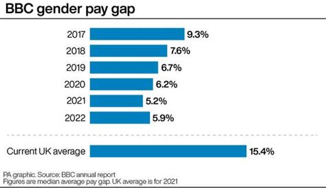 Bbc Gender Pay Gap Widens The Mail