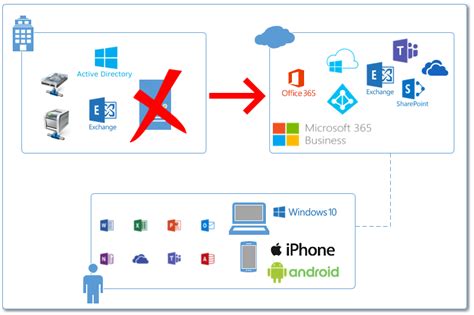 How To Migrate From Windows Server Active Directory To Azure AD And