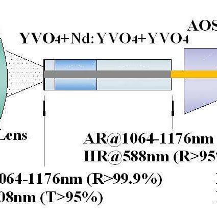 Schematic Of The Diode End Pumped Intracavity Frequency Doubling Of