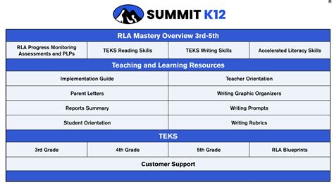 Instructional Resources Teacher S Guide For Rla Mastery Summit K