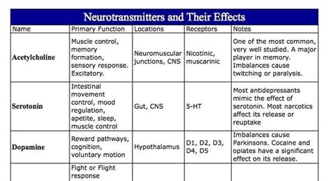 Neurotransmitters Chart