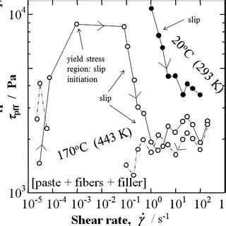 Experimental Shear Stress Pff Pa Vs Shear Rate S