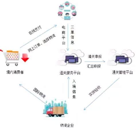 傳統電商如何轉型跨境電商？ 每日頭條