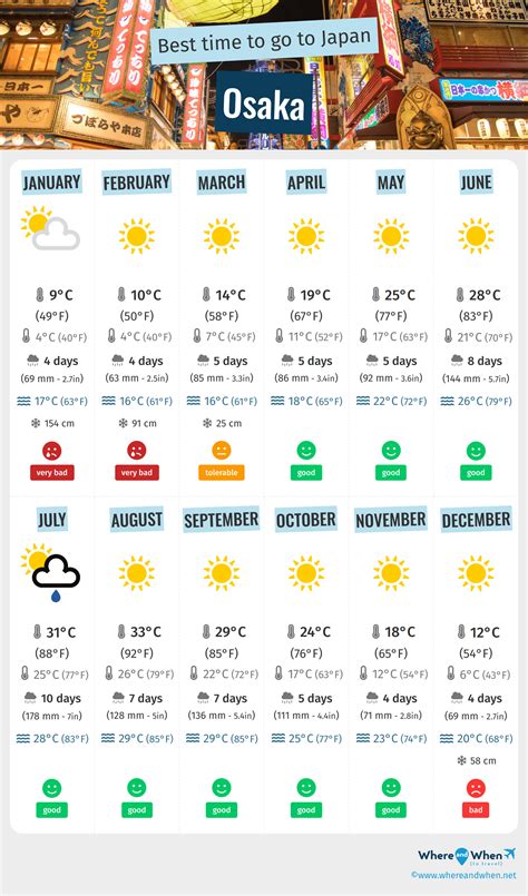 Best Time To Visit Osaka Weather And Temperatures Months To Avoid