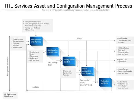 Itil Asset Management Process Flow Chart