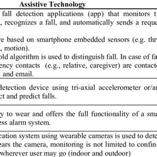 Examples Of Existing Assistive Technology AT For Fall Risk