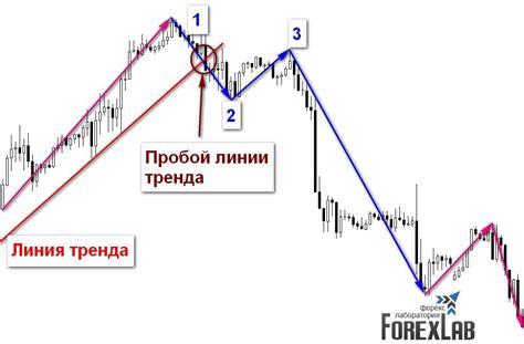 Паттерн 1-2-3 | ForexLab - Инструменты FOREX трейдеров