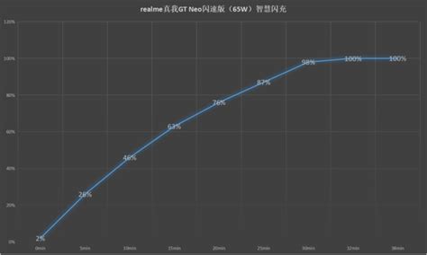 Realme真我gtneo闪速版怎么样好用吗 真我gtneo闪速版全面评测体验分析 3c周边 教程之家