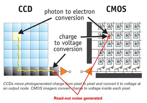 Ccd Vs Cmos Gatan Inc