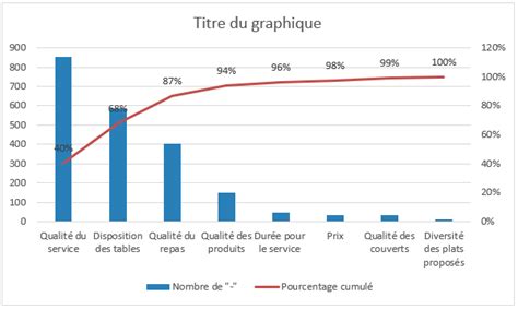 Diagramme de Pareto Définition Méthode Technique