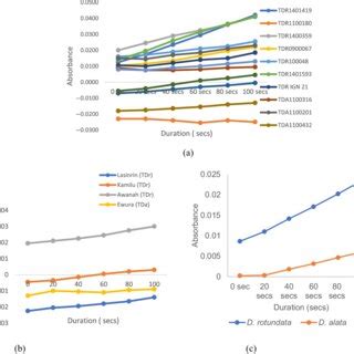 Polyphenol Oxidase Ppo Activity In Dioscorea Species A Ppo Enzyme