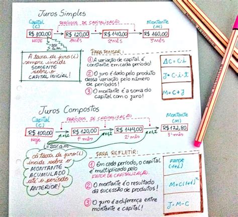 MAPA MENTAL SOBRE JUROS SIMPLES E COMPOSTOS Maps4Study