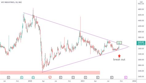 Vst Industies For Nse Vstind By Balakrishna Tradingview India