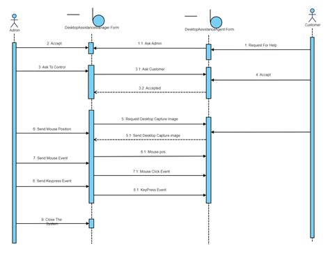 Uml Sequence Diagram For Desktop Assistance System Edrawmax Template