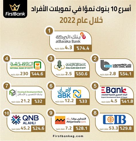 Firstbank أسرع 10 بنوك نموًا في تمويلات الأفراد خلال عام 2022