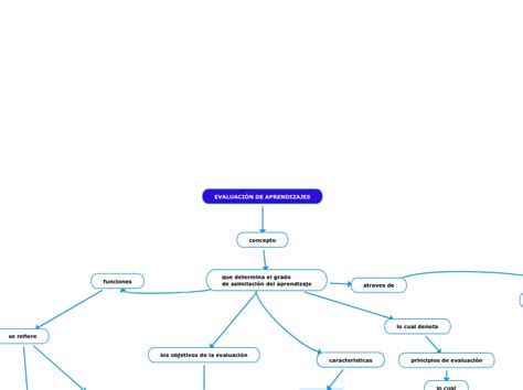 Evaluaci N De Aprendizajes Mind Map