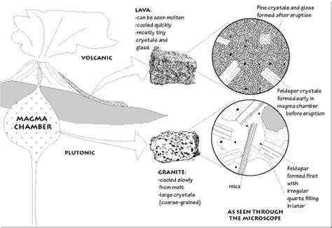 Crystallization of Magma and Lava ~ Learning Geology