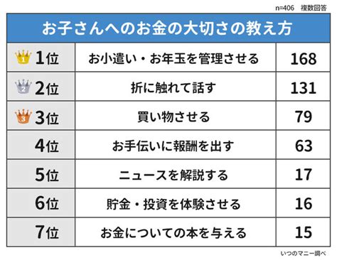 子どもへのお金の大切さの教え方1位お小遣いお年玉を管理させるウェブスターマーケティング調べ ICT教育ニュース