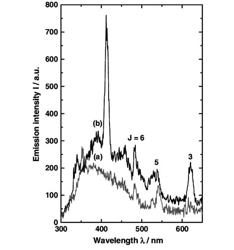 Changes Of Tb Iii Emission With Tbcl Concentration In The Solutions