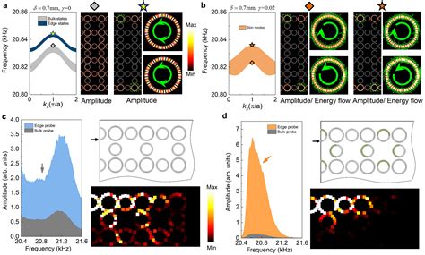 Observation Of Higher Order Non Hermitian Skin Effect Nature