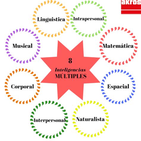 Inteligencias Múltiples Qué Son Y Cómo Desarrollarlas