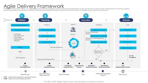 Agile Delivery Framework Agile Dad Process Presentation Graphics