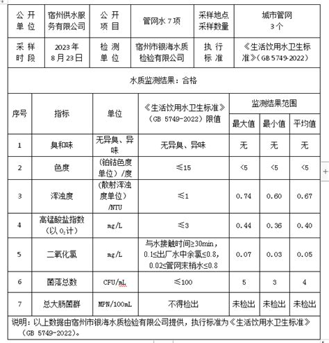 【公示】2023年8月23日水质 供水 宿州 服务