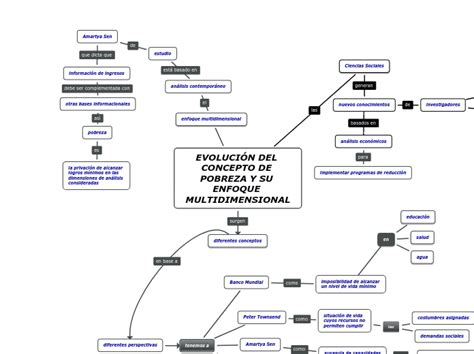 EvoluciÓn Del Concepto De Pobreza Y Su Enfoque Multidimensional Mapa Mental Mindomo