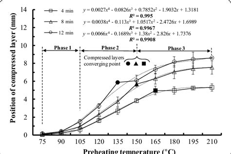 Relationship Between Preheating Temperature And Position Of Compressed