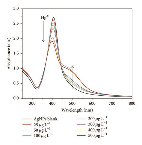 Uv Vis Absorption Responses Of Starch Stabilized Agnps Recorded Min