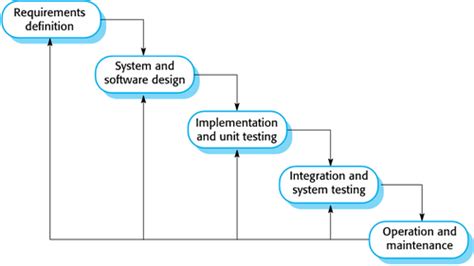 Chapter 2 Software Processes Flashcards Quizlet