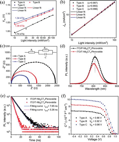 Voc A And Jsc B D Ependence On Light Intensity From To Mw