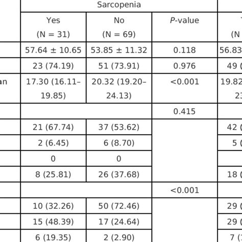 Clinicopathological Characteristics Of Patients With Sarcopenia And